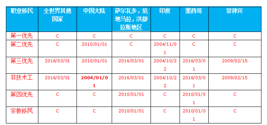 最新︱2016年7月美國(guó)移民排期出爐！