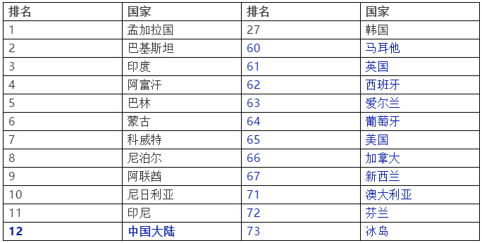排名數據 投資移民