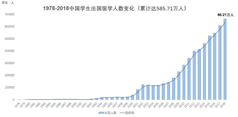 留學數據 移民
