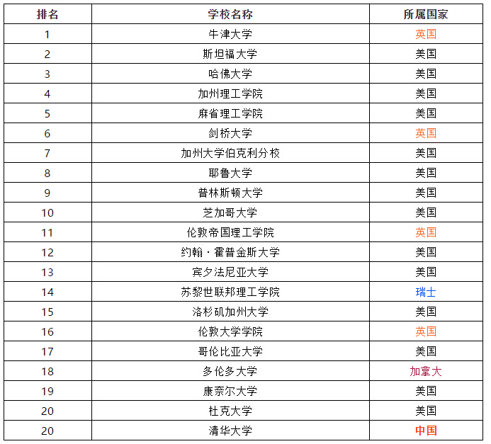最新全球大學排行榜 最新全球大學排行榜
