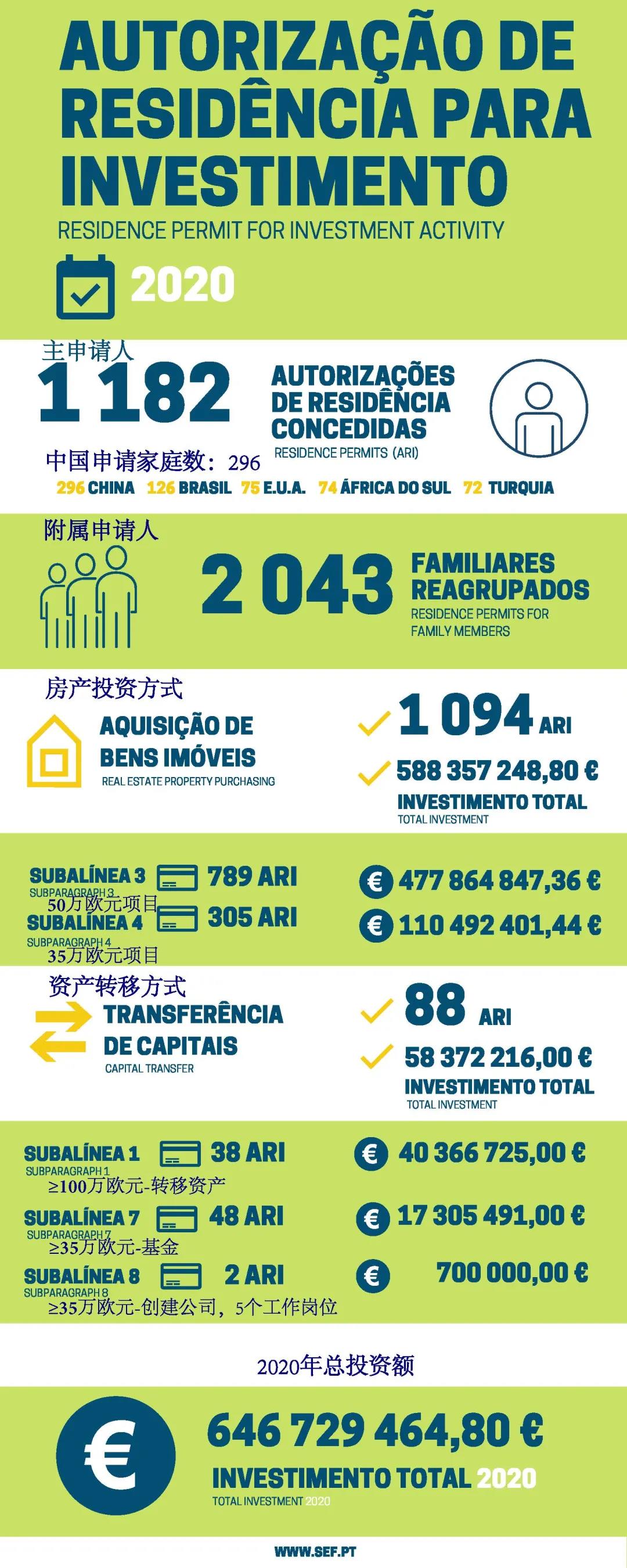 移民葡萄牙數據 移民葡萄牙