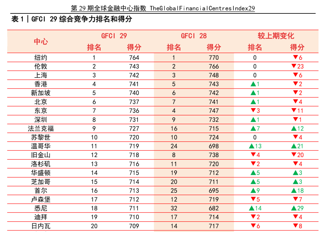 全球金融中心指數 移民