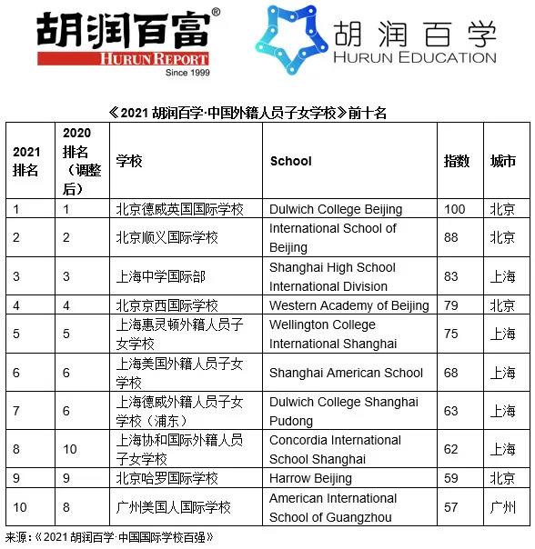 國際學校 教育移民